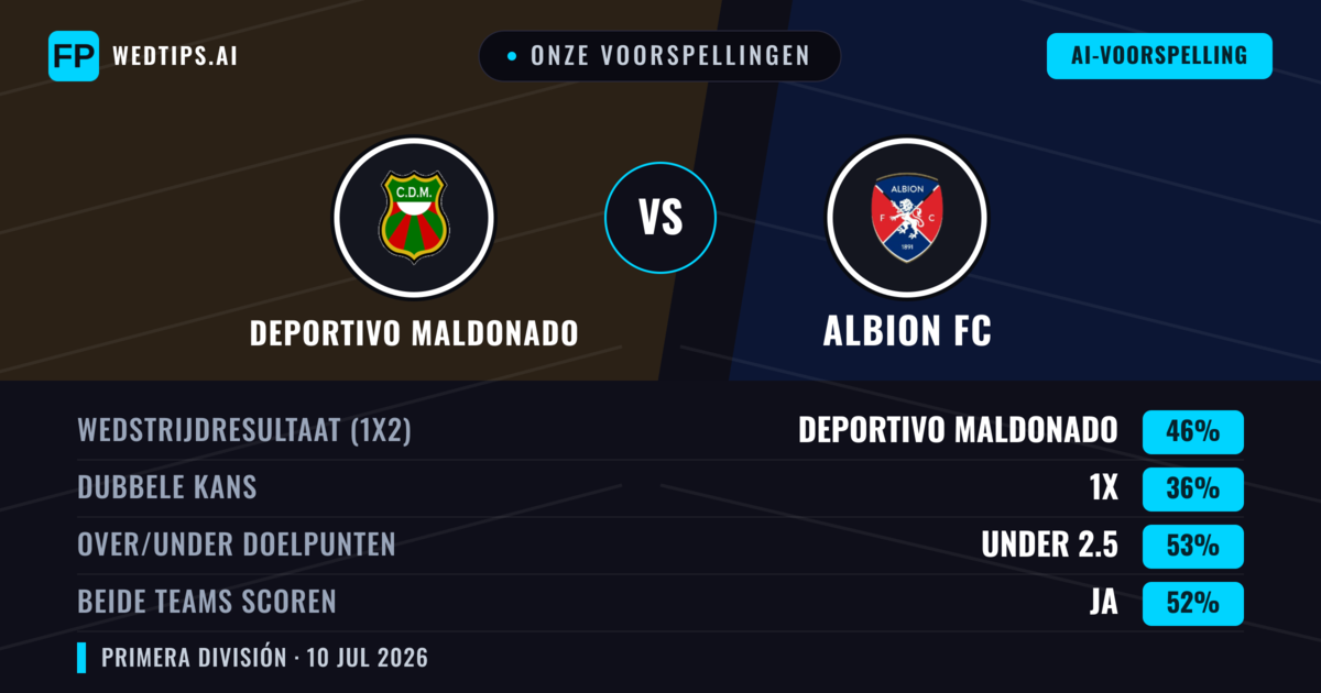 Onze voorspellingen: Deportivo Maldonado vs Albion FC — Deportivo Maldonado — Win (47%); Under 2.5; Beide scoren: Ja