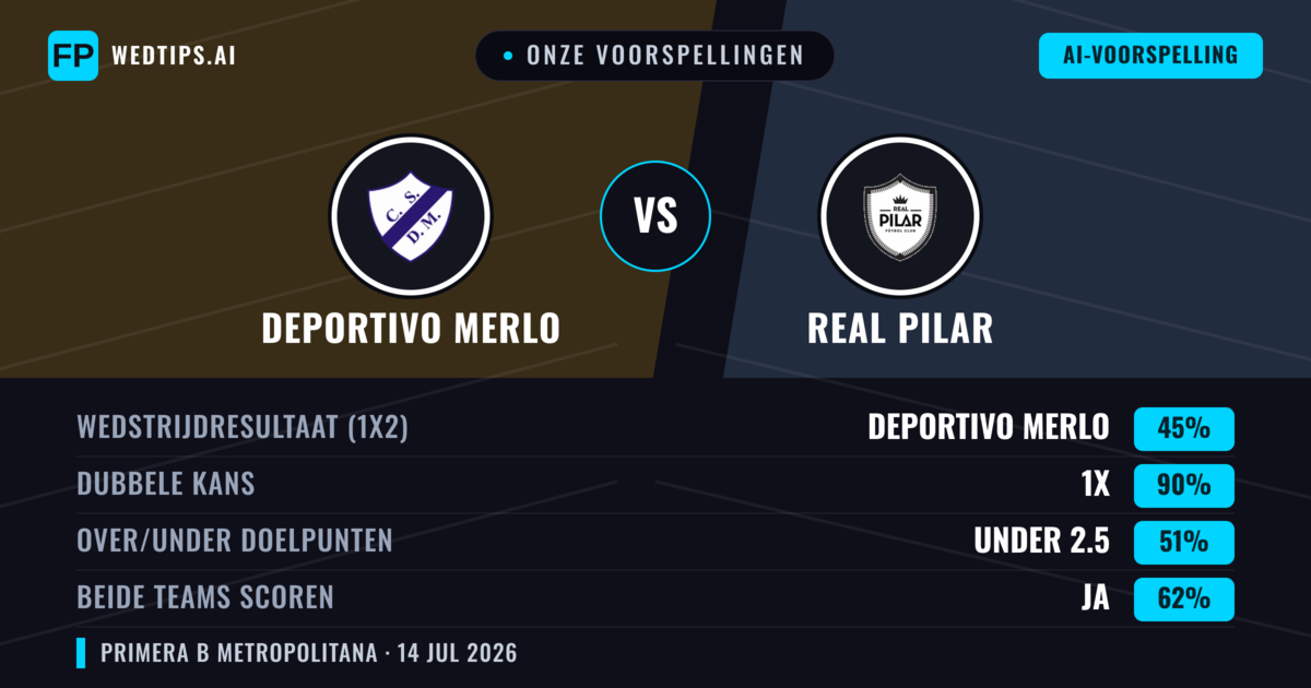 Onze voorspellingen: Deportivo Merlo vs Real Pilar — Deportivo Merlo — Win (37%); Under 2.5; Beide scoren: Nee