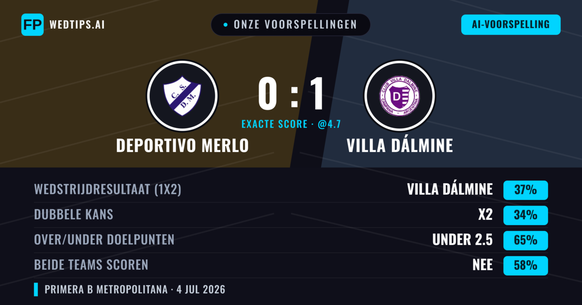 Onze voorspellingen: Deportivo Merlo vs Villa Dálmine — Villa Dálmine — Win (36%); Under 2.5; Beide scoren: Nee