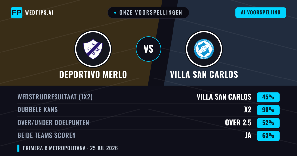 Onze voorspellingen: Deportivo Merlo vs Villa San Carlos — Deportivo Merlo — Win (46%); Under 2.5; Beide scoren: Nee