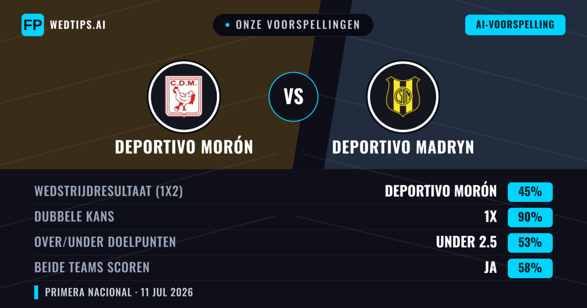 Onze voorspellingen: Deportivo Morón vs Deportivo Madryn — Deportivo Morón — Win (51%); Under 2.5; Beide scoren: Nee