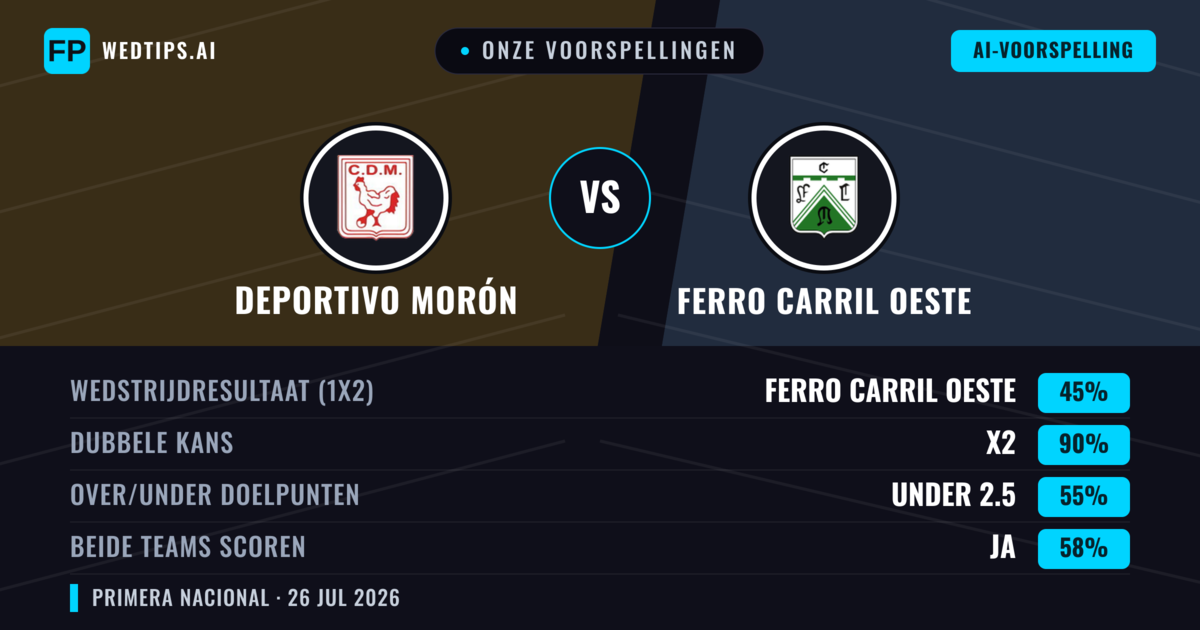 Onze voorspellingen: Deportivo Morón vs Ferro Carril Oeste — Ferro Carril Oeste — Win (36%); Under 2.5; Beide scoren: Nee