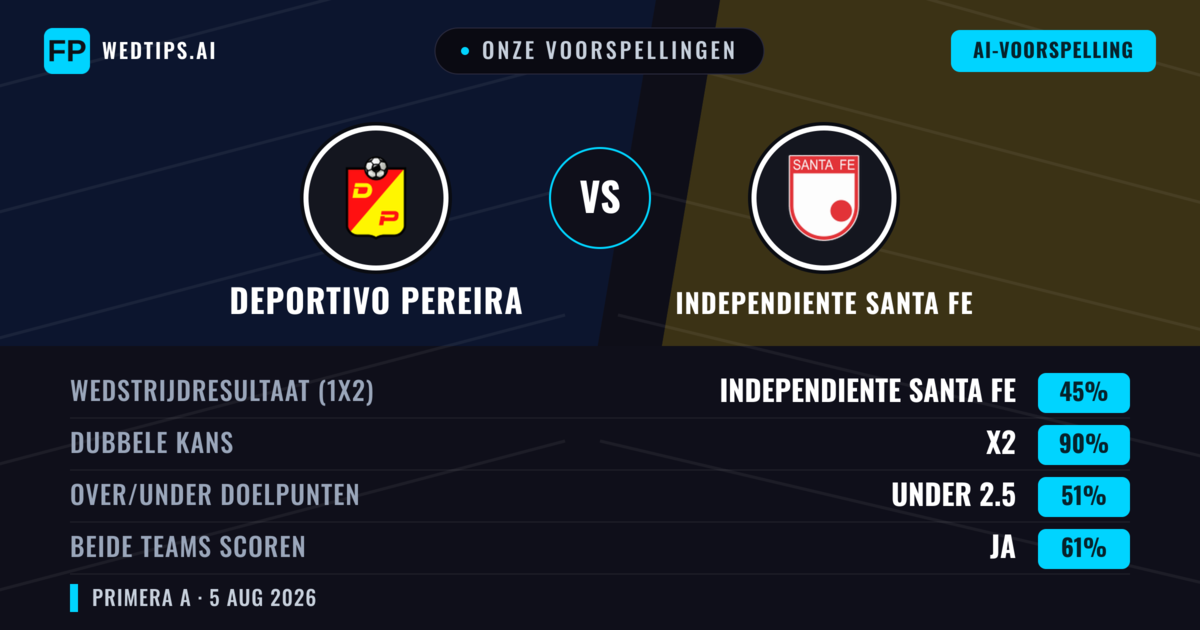 Onze voorspellingen: Deportivo Pereira vs Independiente Santa Fe — Gelijkspel (45%); Under 2.5; Beide scoren: Ja
