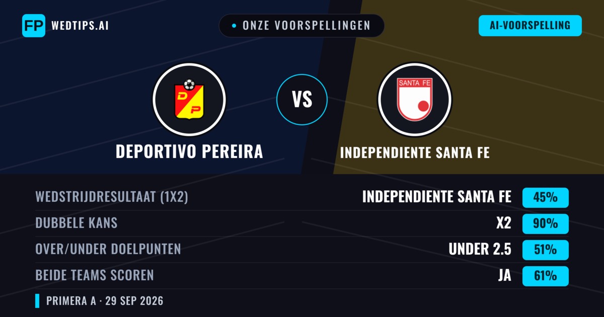 Onze voorspellingen: Deportivo Pereira vs Independiente Santa Fe — Gelijkspel (45%); Under 2.5; Beide scoren: Ja