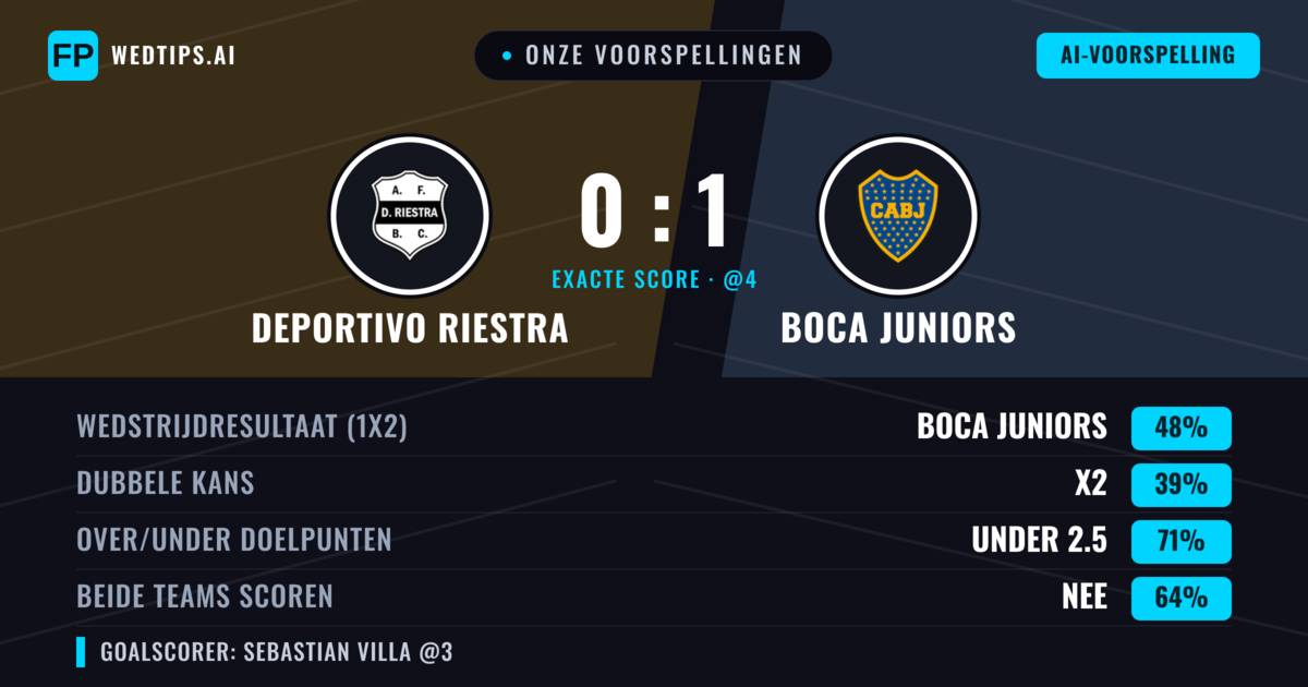 Onze voorspellingen: Deportivo Riestra vs Boca Juniors — Boca Juniors — Win (49%); Under 2.5; Beide scoren: Nee
