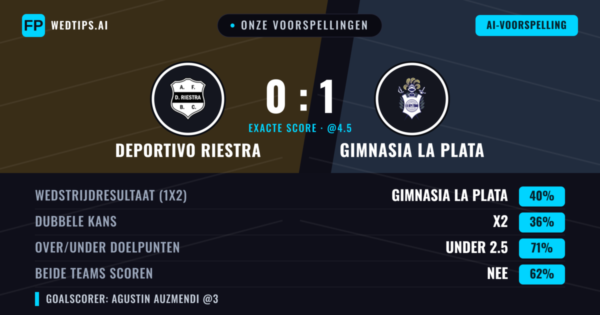 Onze voorspellingen: Deportivo Riestra vs Gimnasia La Plata — Gimnasia La Plata — Win (39%); Under 2.5; Beide scoren: Nee