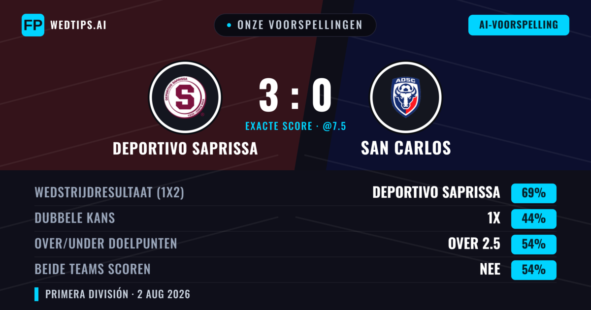 Onze voorspellingen: Deportivo Saprissa vs San Carlos — Deportivo Saprissa — Win (74%); Over 2.5; Beide scoren: Nee