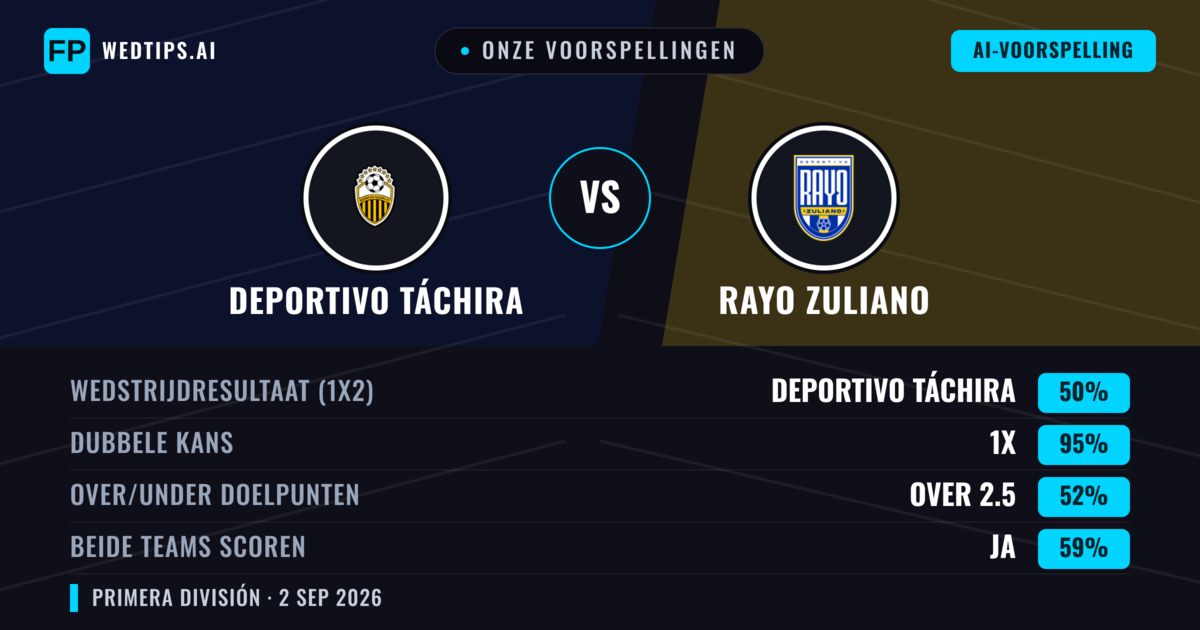 Onze voorspellingen: Deportivo Táchira vs Rayo Zuliano — Gelijkspel (50%); Over 2.5; Beide scoren: Ja