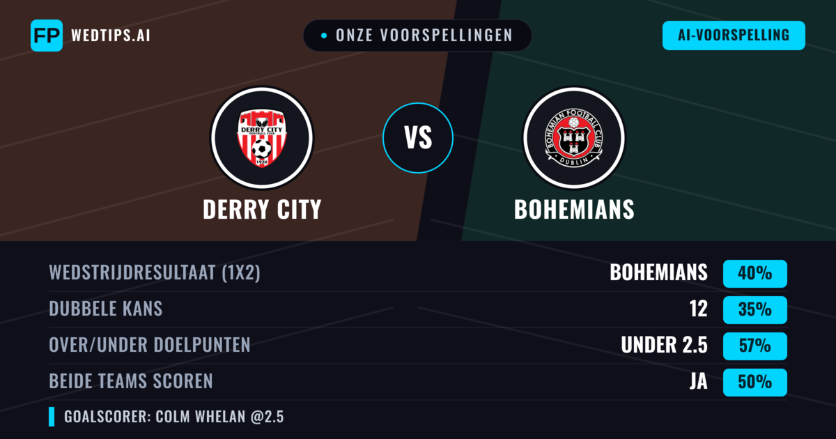 Onze voorspellingen: Derry City vs Bohemians — Bohemians — Win (40%); Under 2.5; Beide scoren: Ja