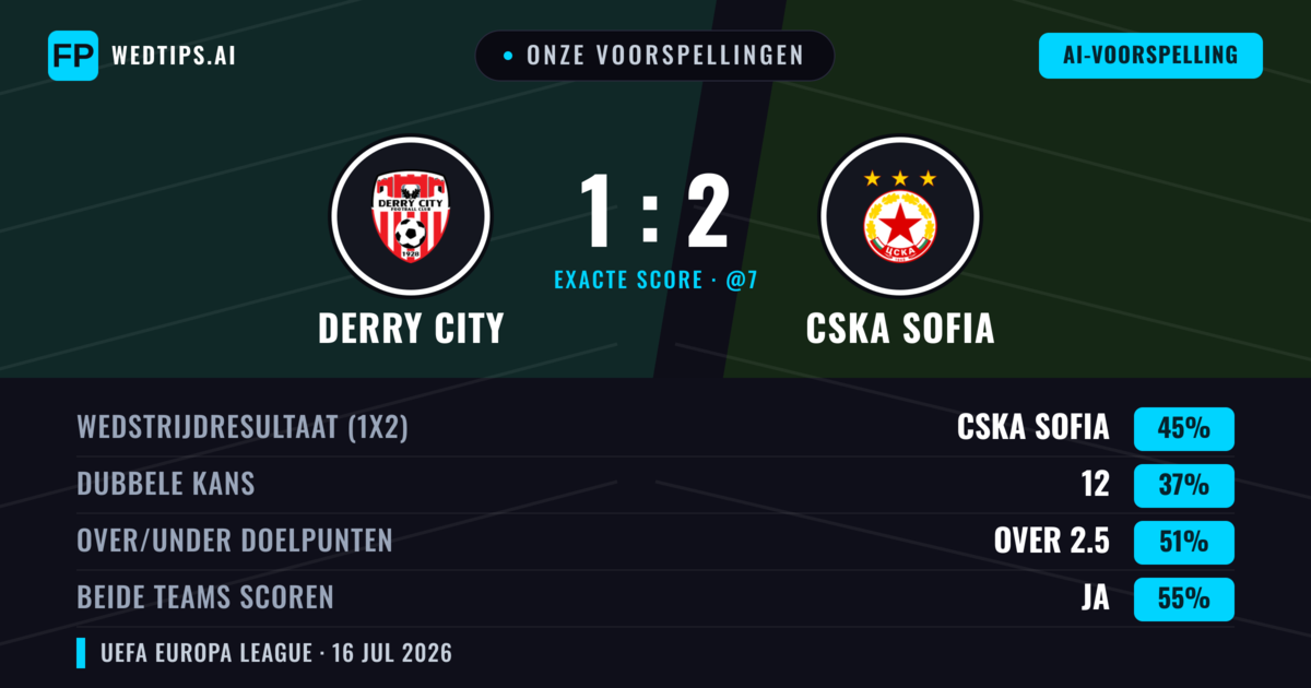 Onze voorspellingen: Derry City vs CSKA Sofia — CSKA Sofia — Win (51%); Over 2.5; Beide scoren: Ja