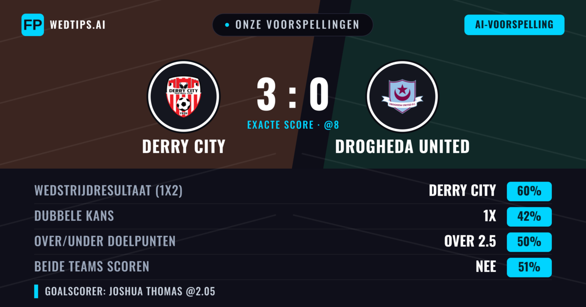 Onze voorspellingen: Derry City vs Drogheda United — Derry City — Win (61%); Over 2.5; Beide scoren: Nee