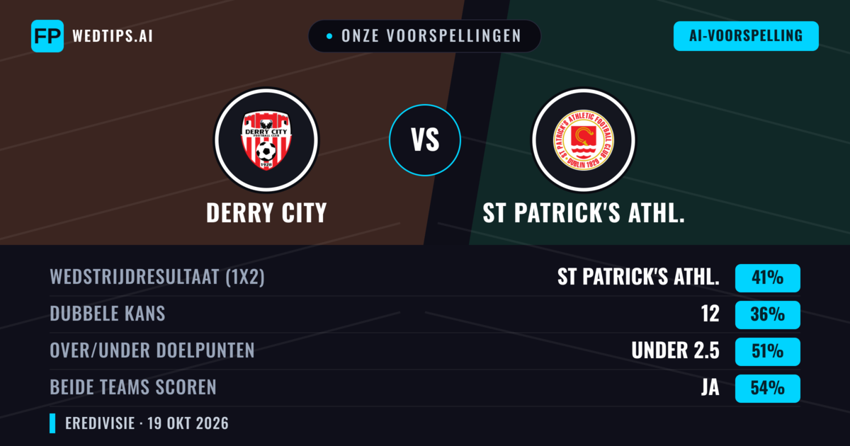 Onze voorspellingen: Derry City vs St Patrick's Athl. — St Patrick's Athl. — Win (41%); Under 2.5; Beide scoren: Ja