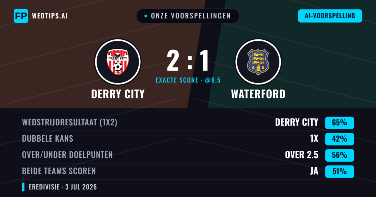 Onze voorspellingen: Derry City vs Waterford — Derry City — Win (66%); Over 2.5; Beide scoren: Ja