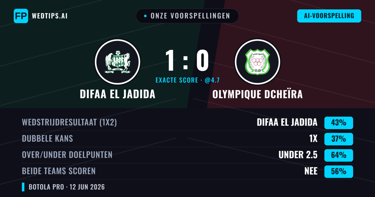 Onze voorspellingen: Difaa El Jadida vs Olympique Dcheïra — Difaa El Jadida — Win (43%); Under 2.5; Beide scoren: Nee