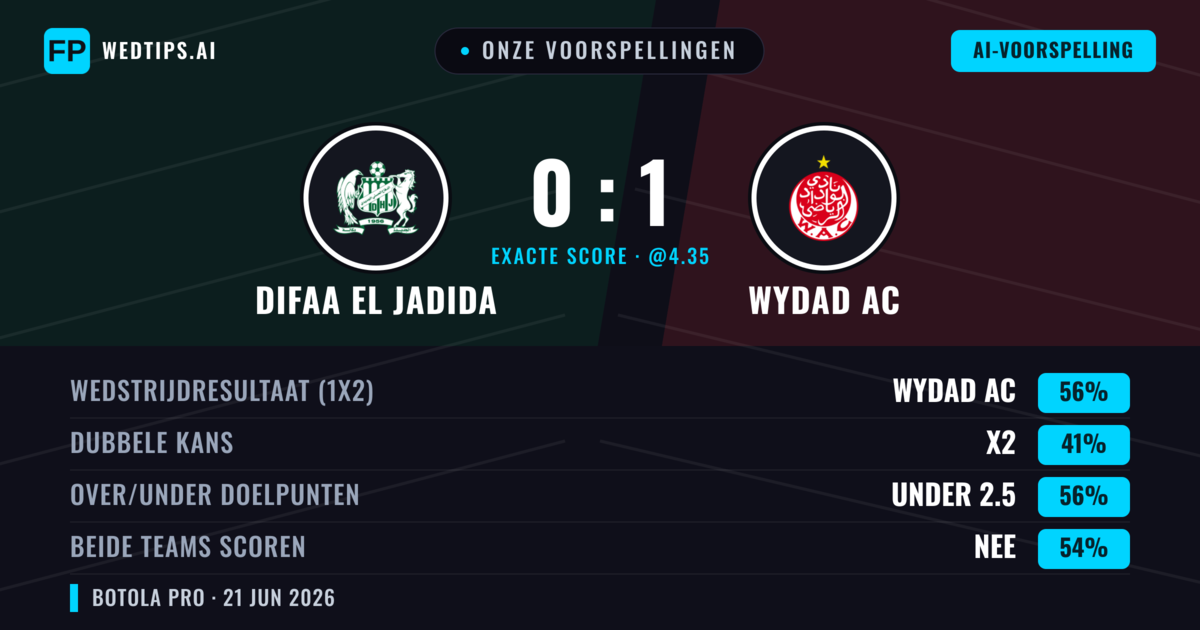 Onze voorspellingen: Difaa El Jadida vs Wydad AC — Wydad AC — Win (56%); Under 2.5; Beide scoren: Nee