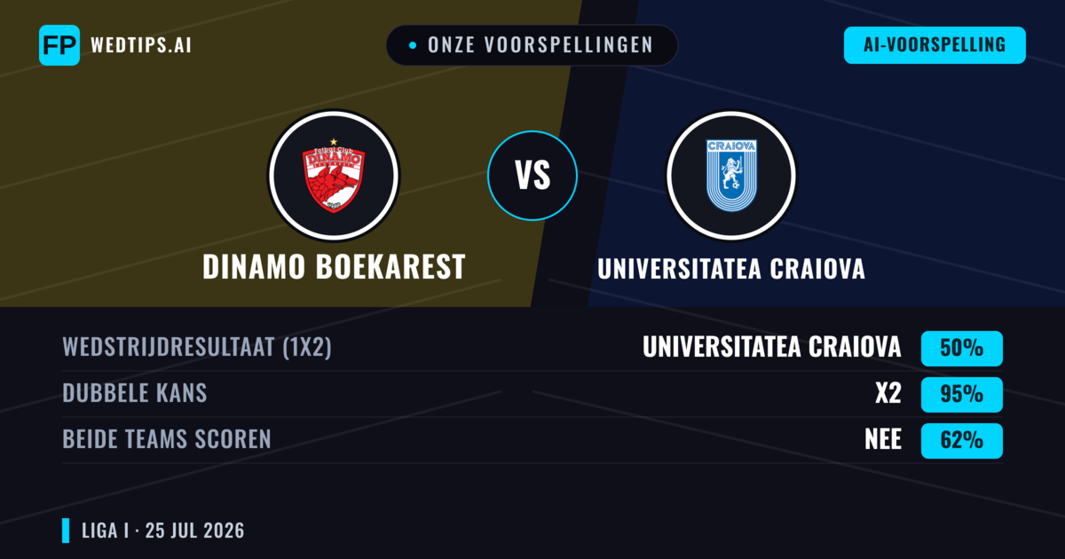 Onze voorspellingen: Dinamo Boekarest vs Universitatea Craiova — Universitatea Craiova — Win (38%); Under 2.5; Beide scoren: Ja