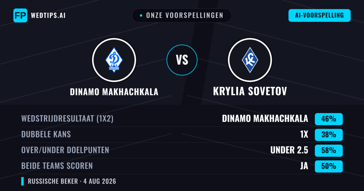 Onze voorspellingen: Dinamo Makhachkala vs Krylia Sovetov — Dinamo Makhachkala — Win (46%); Under 2.5; Beide scoren: Ja