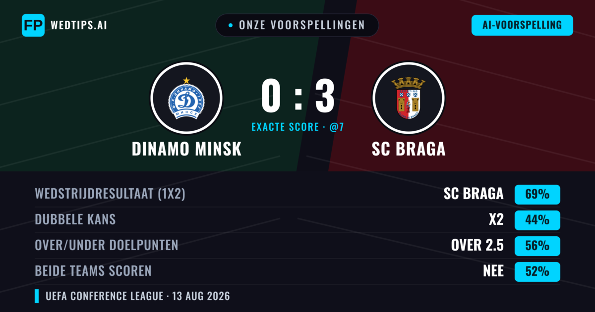 Onze voorspellingen: Dinamo Minsk vs SC Braga — SC Braga — Win (69%); Over 2.5; Beide scoren: Nee
