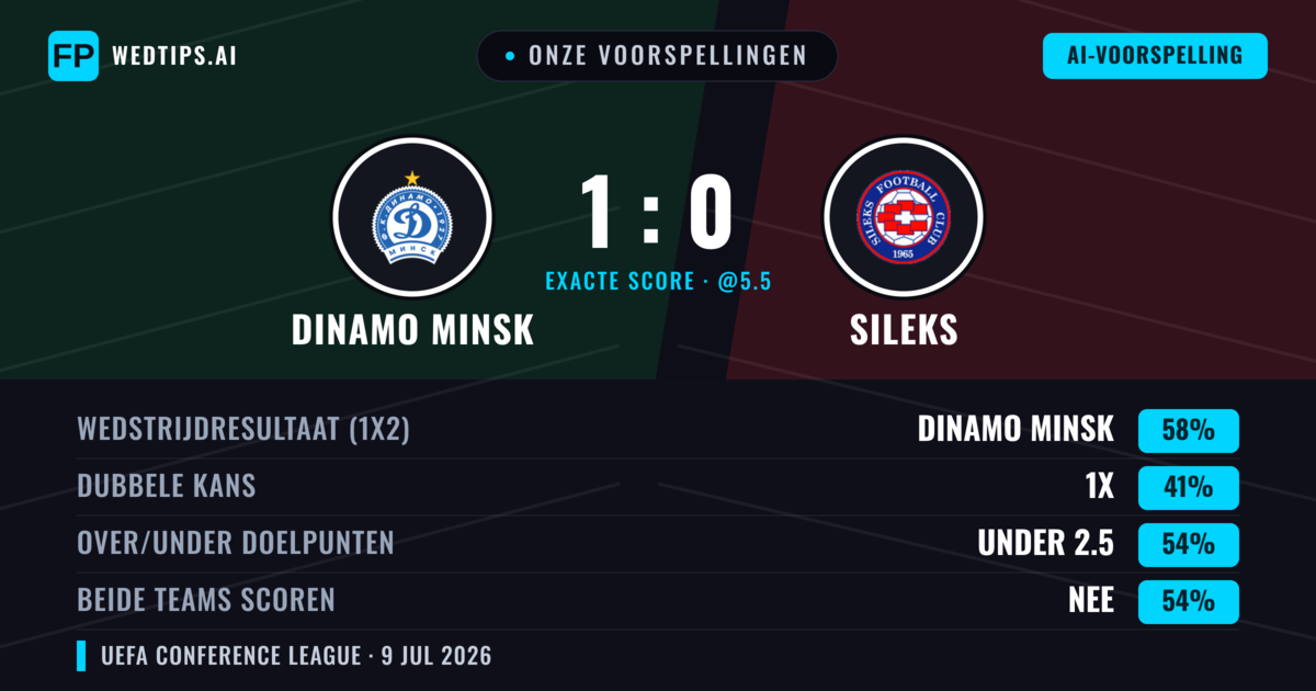 Onze voorspellingen: Dinamo Minsk vs Sileks — Dinamo Minsk — Win (63%); Under 2.5; Beide scoren: Nee
