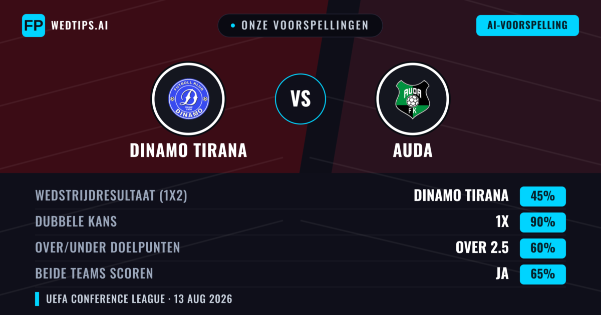 Onze voorspellingen: Dinamo Tirana vs Auda — Dinamo Tirana — Win (48%); Over 2.5; Beide scoren: Ja