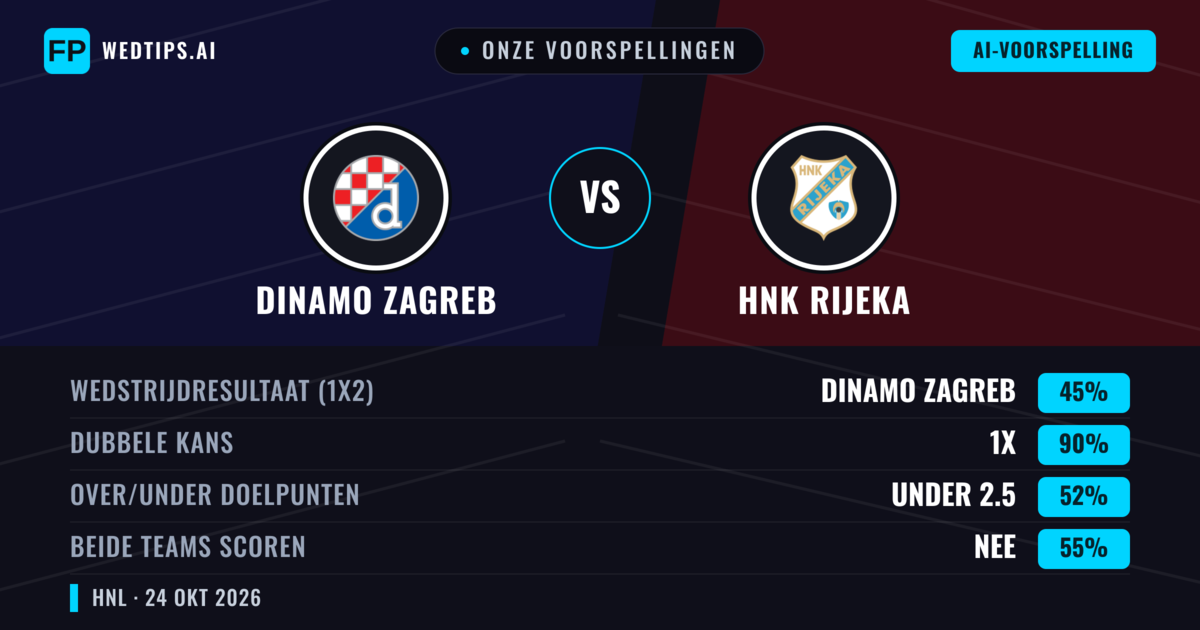Onze voorspellingen: Dinamo Zagreb vs HNK Rijeka — Gelijkspel (45%); Under 2.5; Beide scoren: Nee