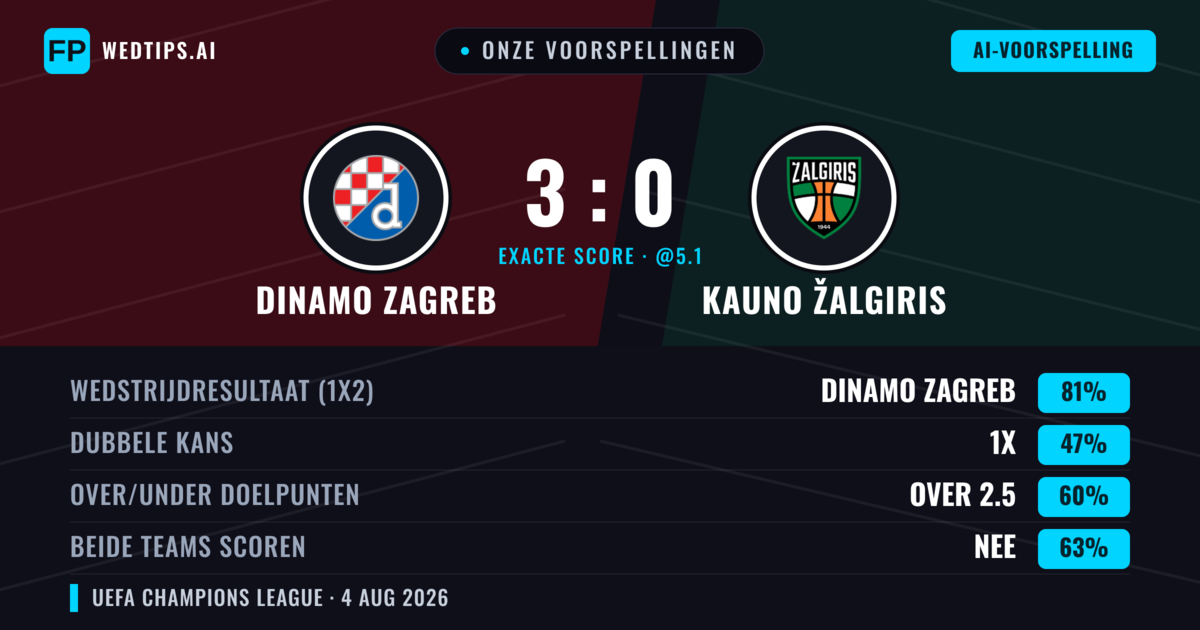 Onze voorspellingen: Dinamo Zagreb vs Kauno Žalgiris — Dinamo Zagreb — Win (82%); Over 2.5; Beide scoren: Nee