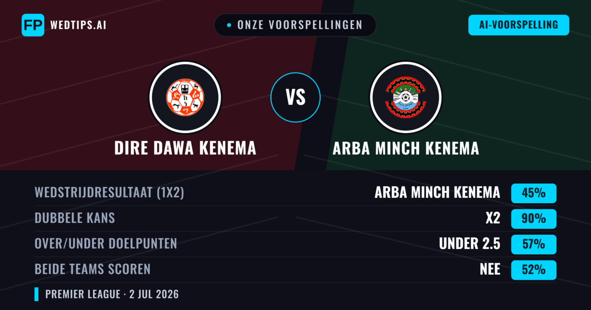 Onze voorspellingen: Dire Dawa Kenema vs Arba Minch Kenema — Gelijkspel (45%); Under 2.5; Beide scoren: Nee