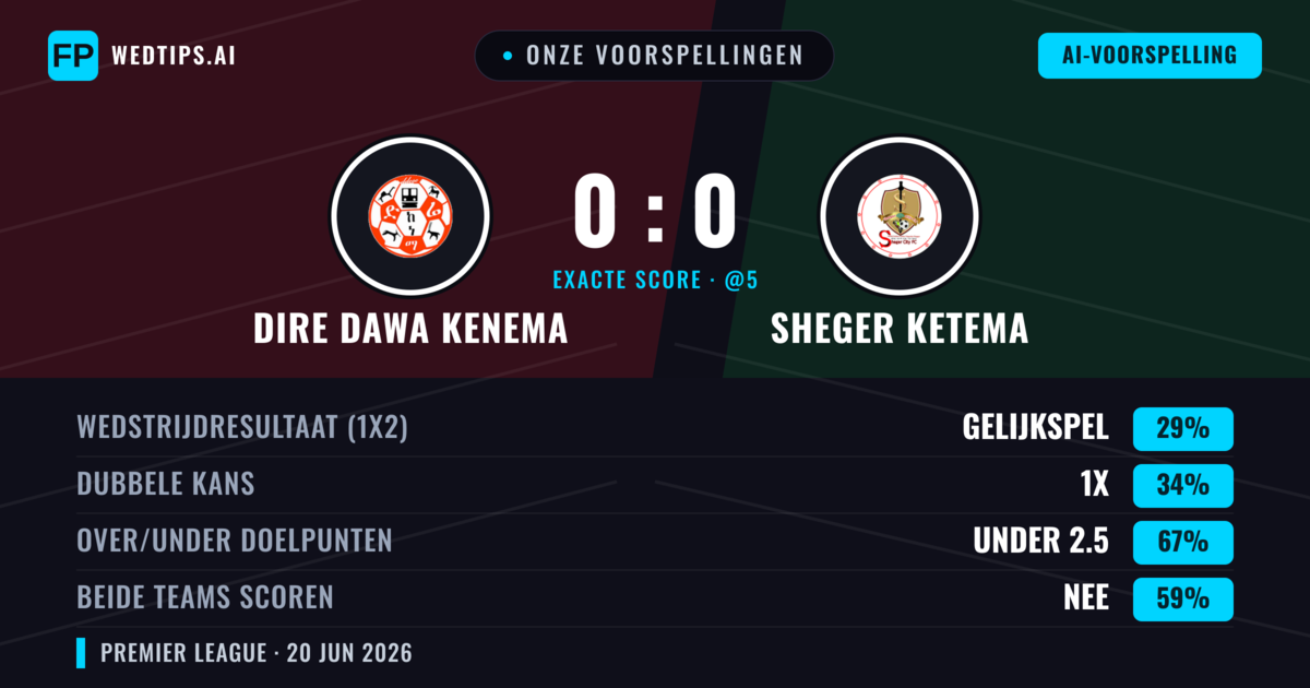 Onze voorspellingen: Dire Dawa Kenema vs Sheger Ketema — Dire Dawa Kenema — Win (37%); Under 2.5; Beide scoren: Nee