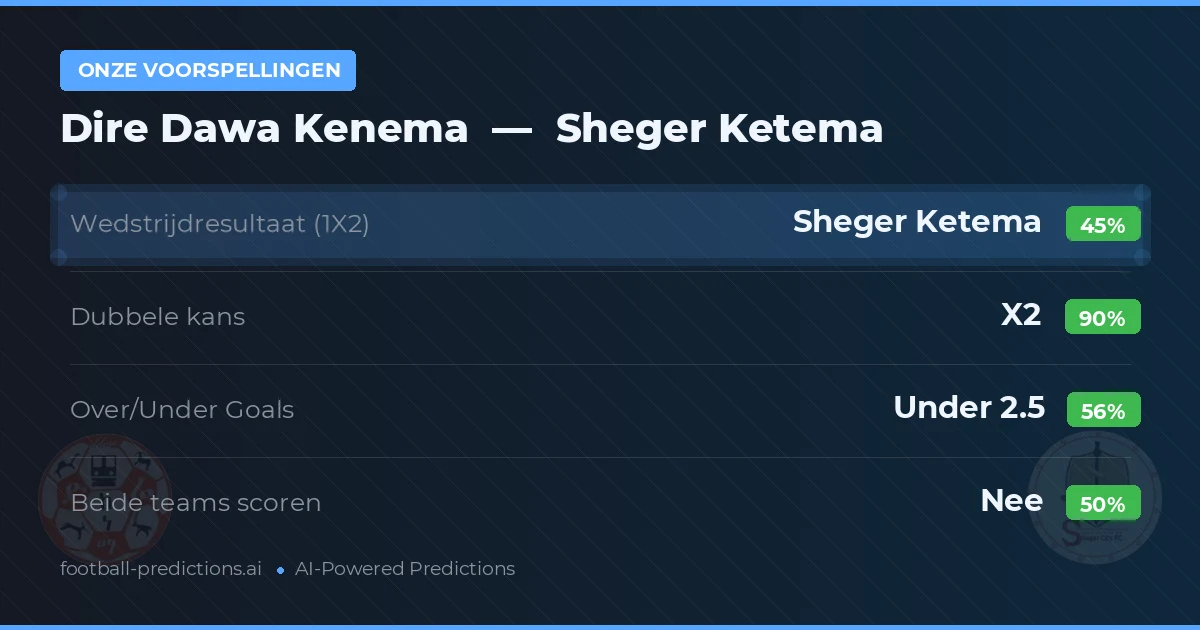 Onze voorspellingen: Dire Dawa Kenema vs Sheger Ketema — Gelijkspel (45%); Under 2.5; Beide scoren: Nee