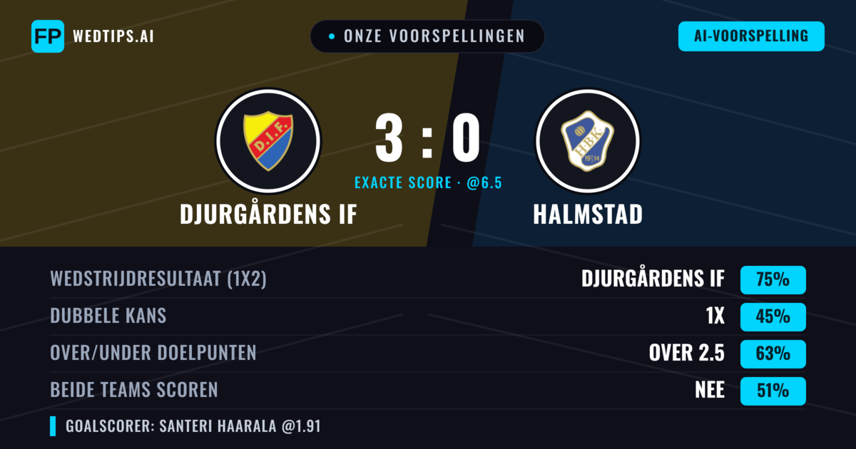 Onze voorspellingen: Djurgårdens IF vs Halmstad — Djurgårdens IF — Win (77%); Over 2.5; Beide scoren: Nee