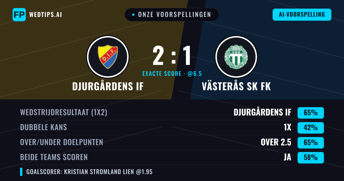 Onze voorspellingen: Djurgårdens IF vs Västerås SK FK — Djurgårdens IF — Win (66%); Over 2.5; Beide scoren: Ja