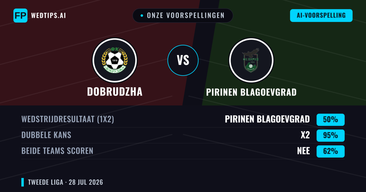 Onze voorspellingen: Dobrudzha vs Pirinen Blagoevgrad — Gelijkspel (50%); Beide scoren: Nee