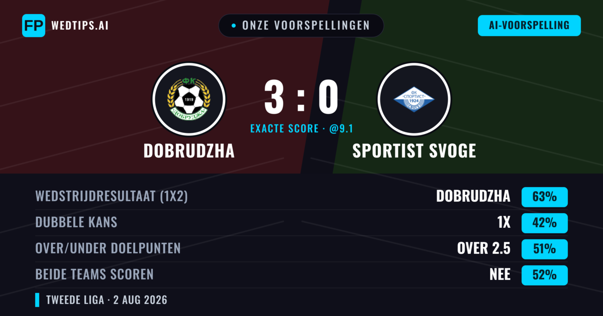 Onze voorspellingen: Dobrudzha vs Sportist Svoge — Dobrudzha — Win (64%); Over 2.5; Beide scoren: Nee