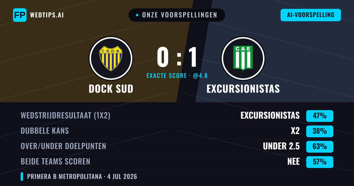 Onze voorspellingen: Dock Sud vs Excursionistas — Excursionistas — Win (45%); Under 2.5; Beide scoren: Nee