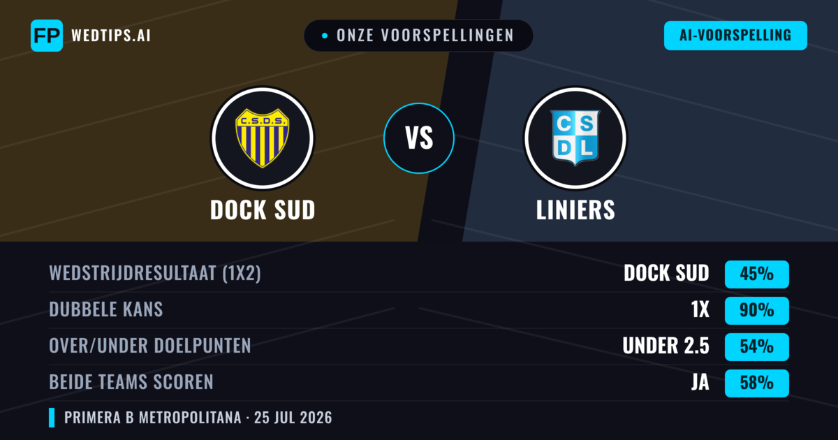 Onze voorspellingen: Dock Sud vs Liniers — Dock Sud — Win (45%); Under 2.5; Beide scoren: Nee