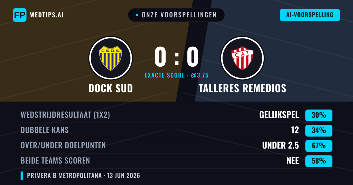 Onze voorspellingen: Dock Sud vs Talleres Remedios — Talleres Remedios — Win (35%); Under 2.5; Beide scoren: Nee