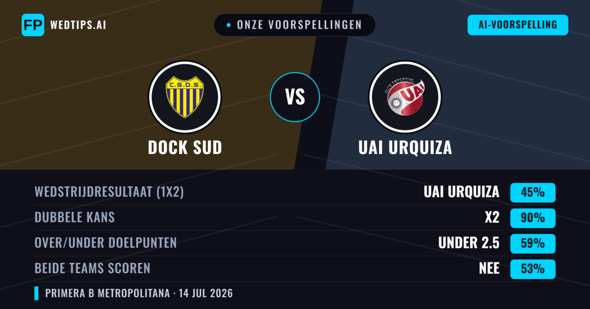 Onze voorspellingen: Dock Sud vs UAI Urquiza — Dock Sud — Win (52%); Under 2.5; Beide scoren: Nee