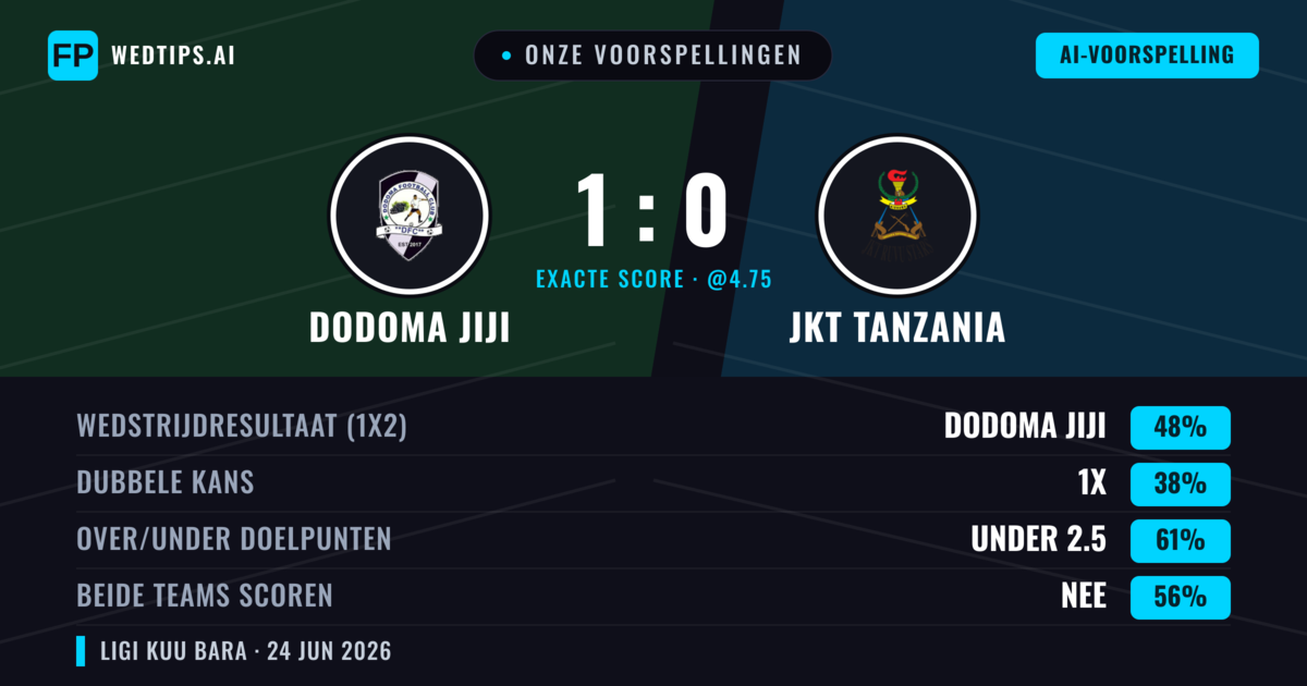 Onze voorspellingen: Dodoma Jiji vs JKT Tanzania — Dodoma Jiji — Win (48%); Under 2.5; Beide scoren: Nee