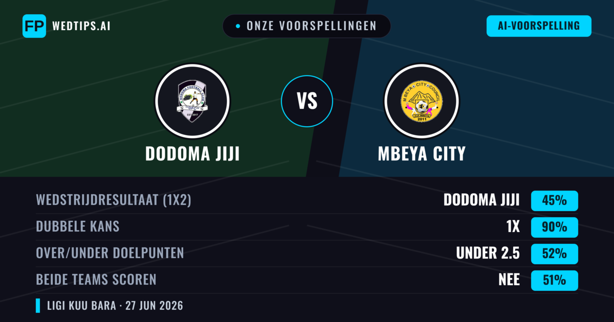 Onze voorspellingen: Dodoma Jiji vs Mbeya City — Mbeya City — Win (61%); Under 2.5; Beide scoren: Nee