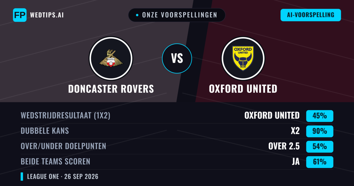 Onze voorspellingen: Doncaster Rovers vs Oxford United — Gelijkspel (45%); Over 2.5; Beide scoren: Ja