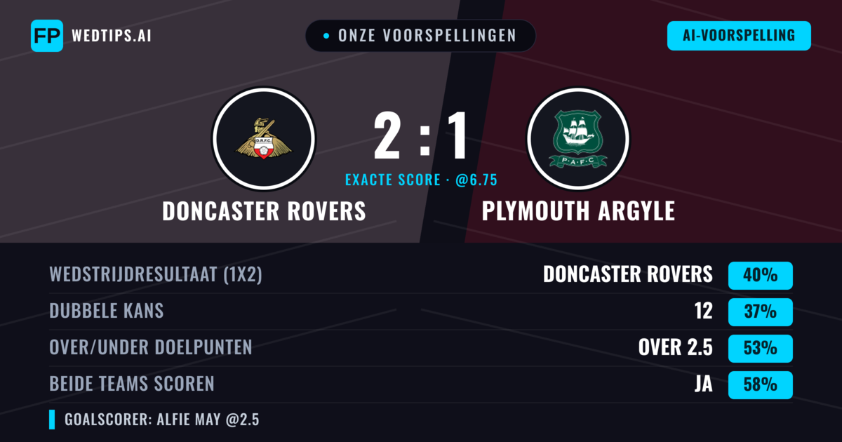 Onze voorspellingen: Doncaster Rovers vs Plymouth Argyle — Doncaster Rovers — Win (40%); Over 2.5; Beide scoren: Ja