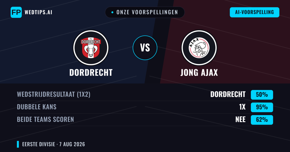 Onze voorspellingen: Dordrecht vs Jong Ajax — Dordrecht — Win (62%); Over 2.5; Beide scoren: Ja