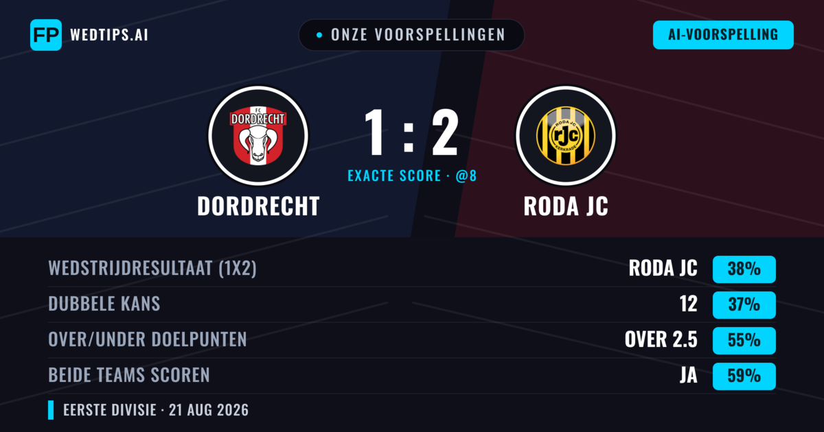 Onze voorspellingen: Dordrecht vs Roda JC — Dordrecht — Win (38%); Over 2.5; Beide scoren: Ja