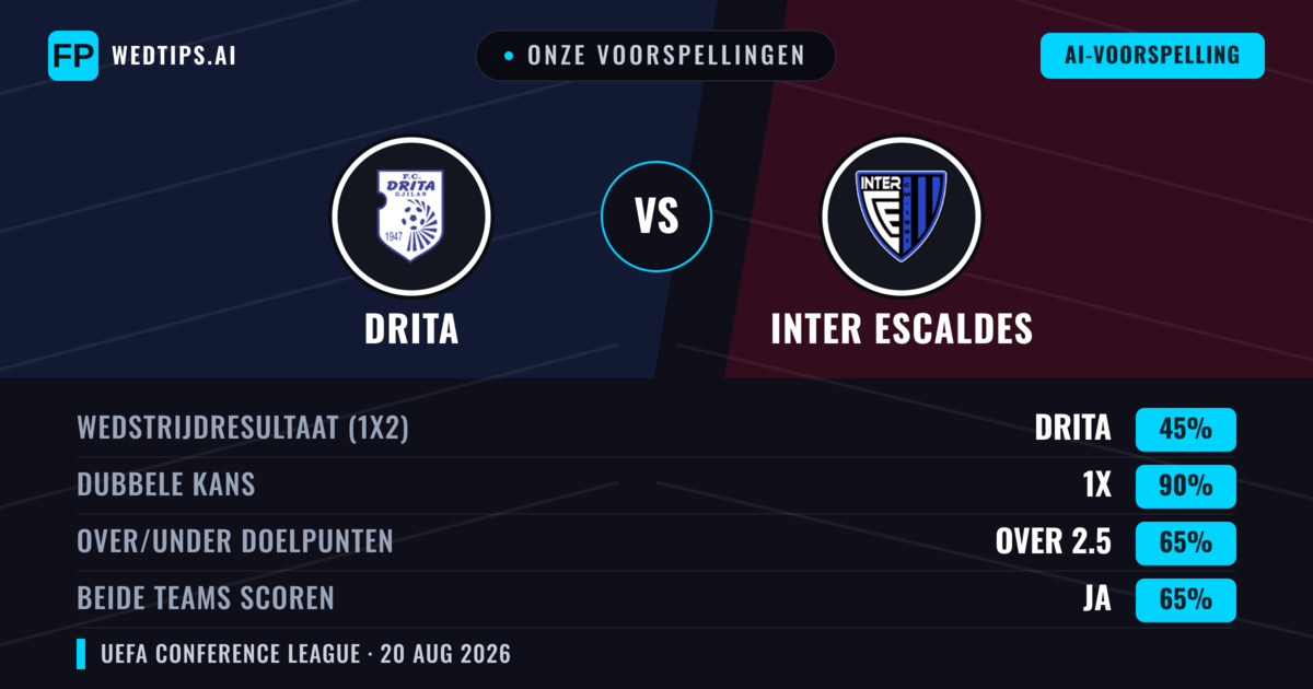 Onze voorspellingen: Drita vs Inter Escaldes — Drita — Win (57%); Over 2.5; Beide scoren: Ja