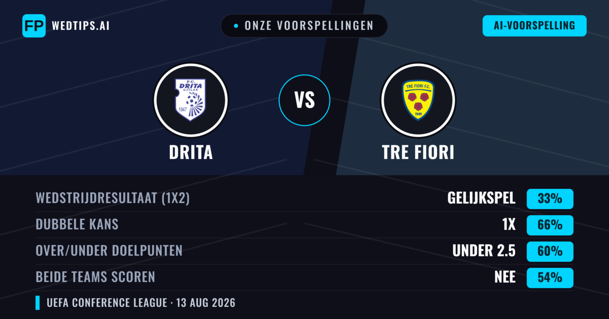 Onze voorspellingen: Drita vs Tre Fiori — Drita — Win (84%); Over 2.5; Beide scoren: Nee