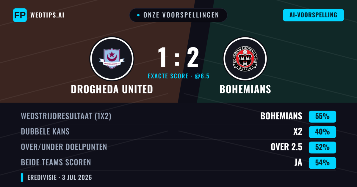 Onze voorspellingen: Drogheda United vs Bohemians — Bohemians — Win (55%); Over 2.5; Beide scoren: Ja