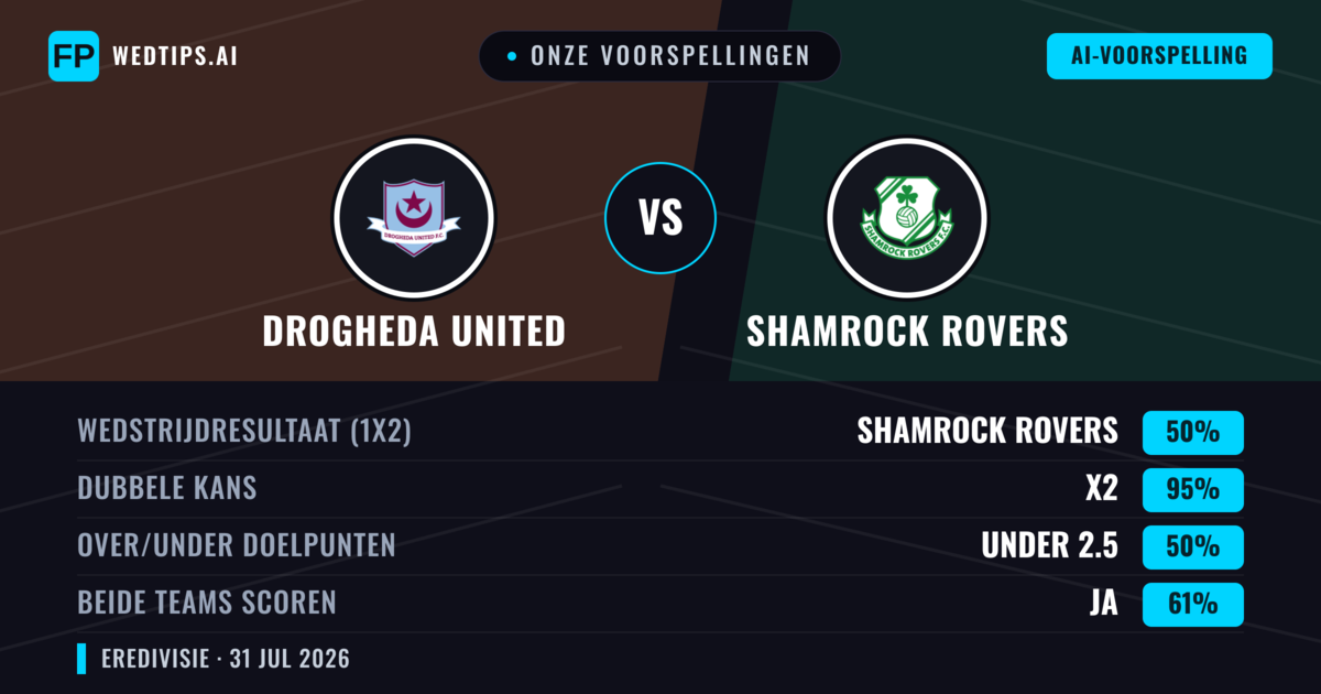 Onze voorspellingen: Drogheda United vs Shamrock Rovers — Shamrock Rovers — Win (52%); Under 2.5; Beide scoren: Ja