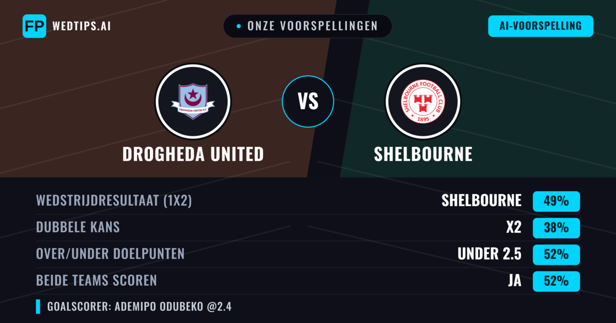 Onze voorspellingen: Drogheda United vs Shelbourne — Shelbourne — Win (49%); Under 2.5; Beide scoren: Ja
