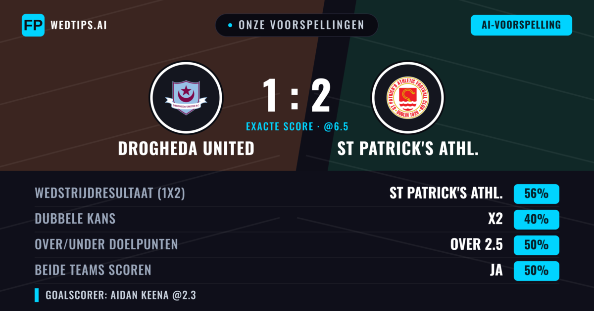 Onze voorspellingen: Drogheda United vs St Patrick's Athl. — St Patrick's Athl. — Win (55%); Under 2.5; Beide scoren: Ja