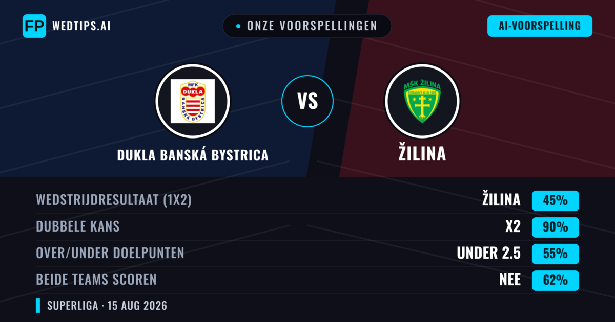 Onze voorspellingen: Dukla Banská Bystrica vs Žilina — Žilina — Win (56%); Over 2.5; Beide scoren: Ja